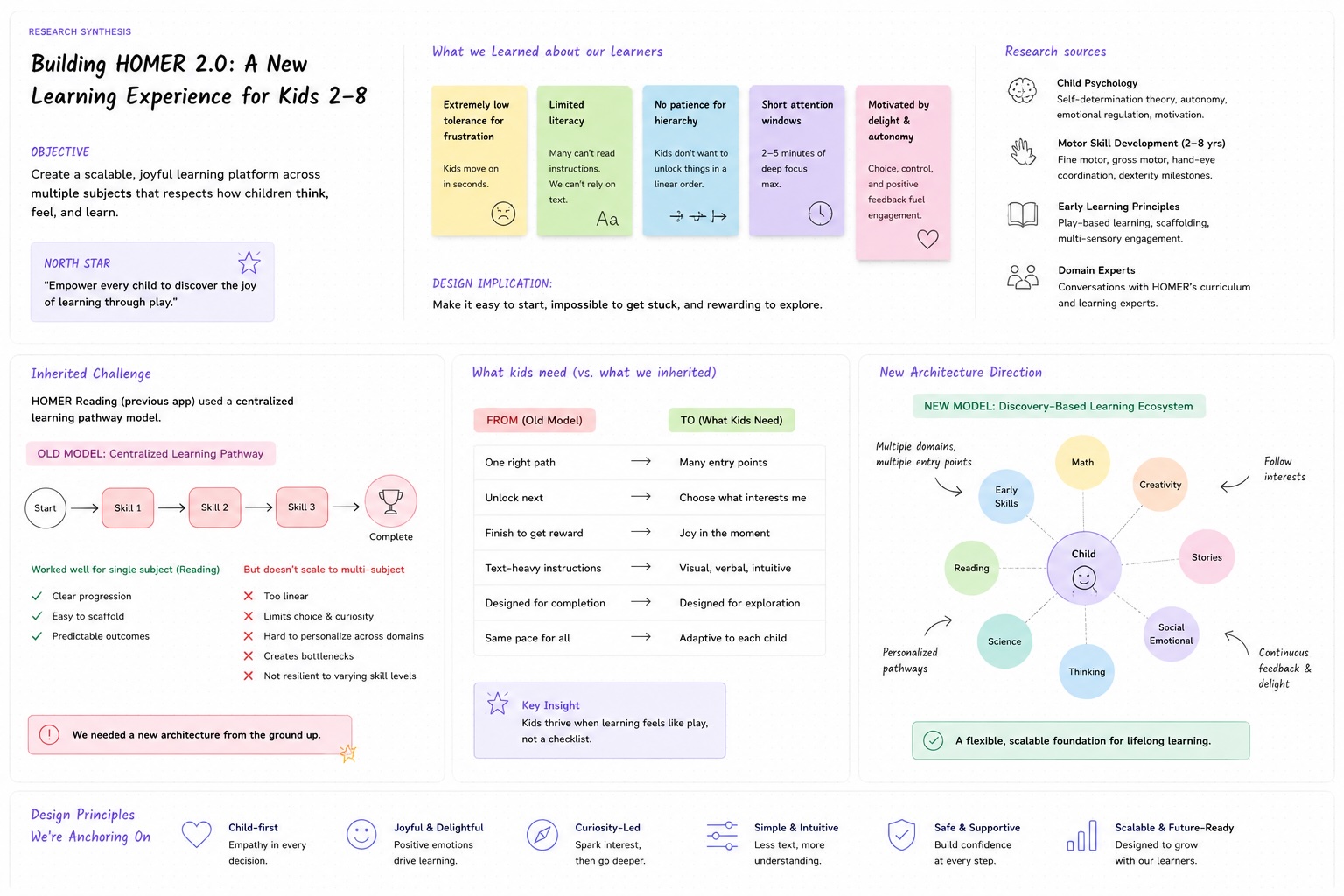 Research synthesis — FigJam board on child development constraints and legacy pathway model