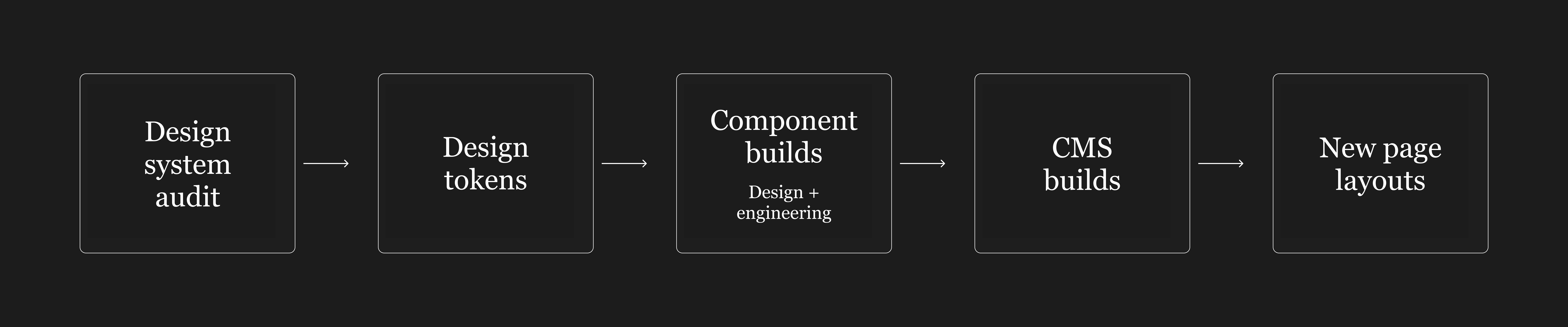 Overall project flow