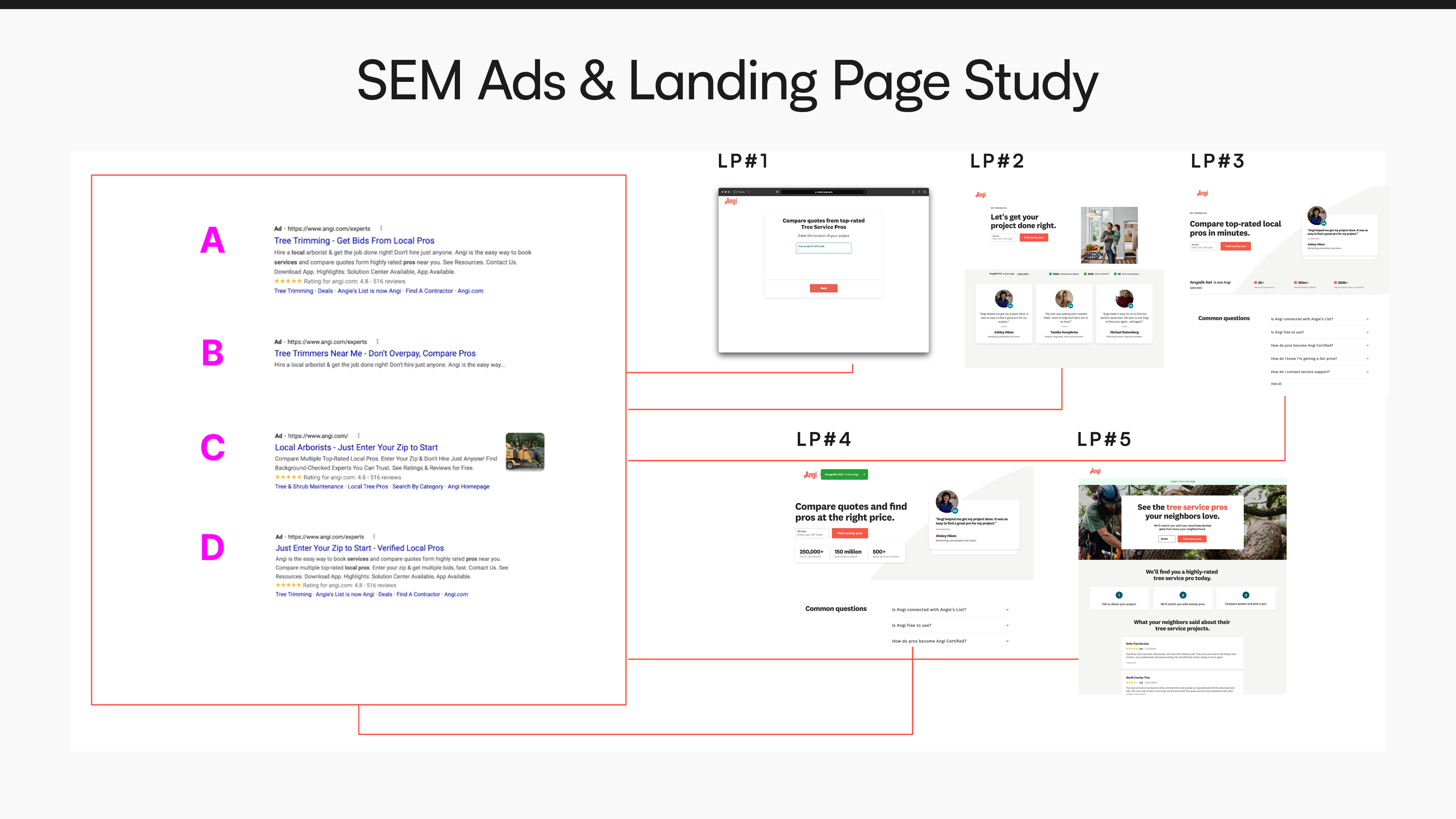 SEM Ads & Landing Page Study — 4 ad variants and 5 landing page designs