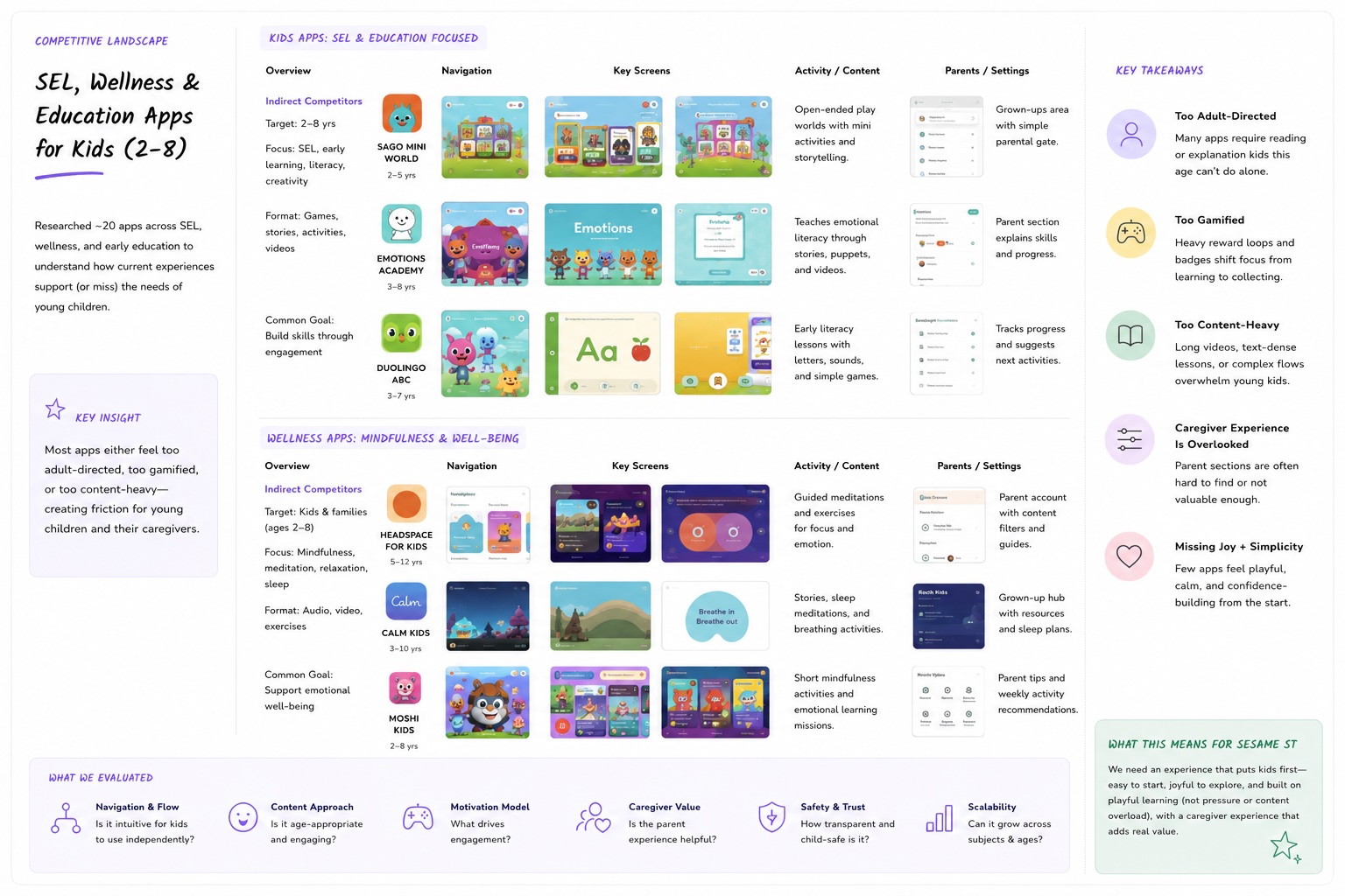 Competitive analysis grid — 20 apps across SEL, wellness, education