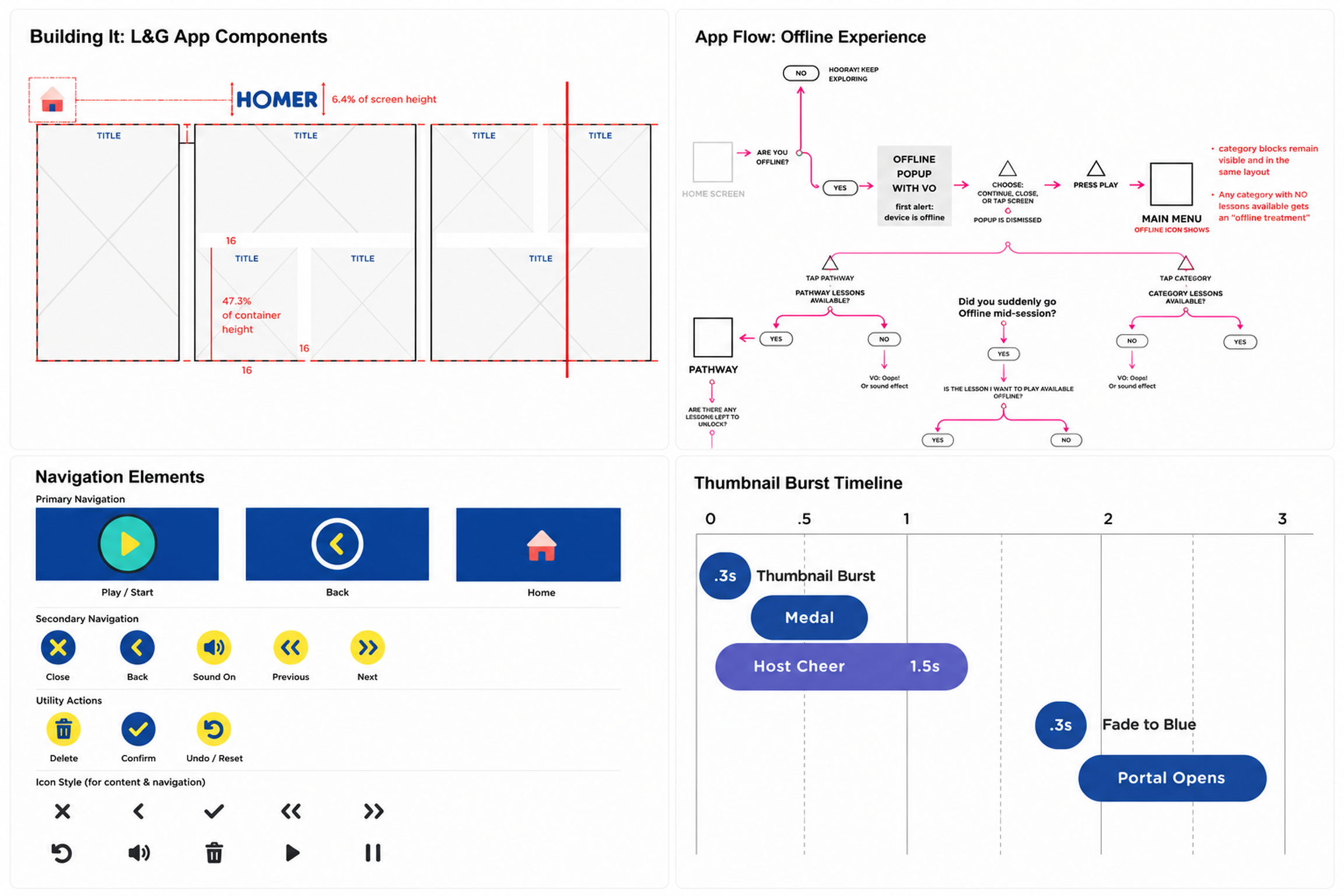 Learn & Grow — design system documentation: components, offline flow, navigation elements, and motion timeline