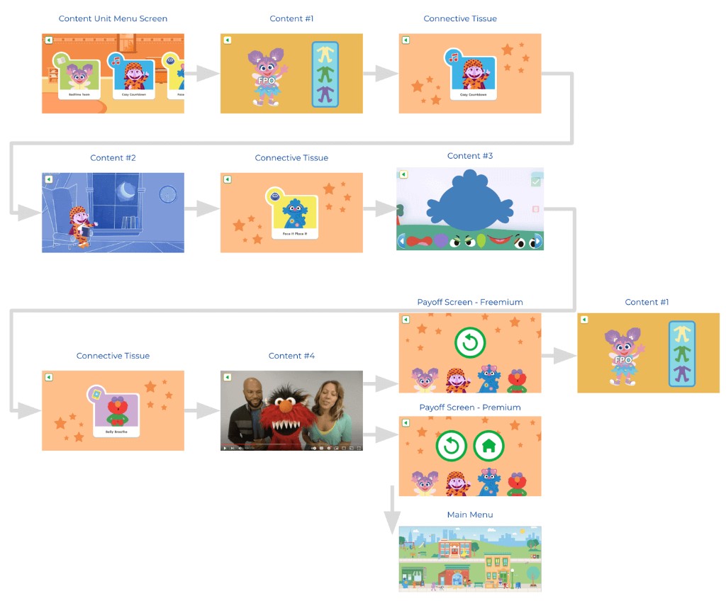 Sequential content flow model